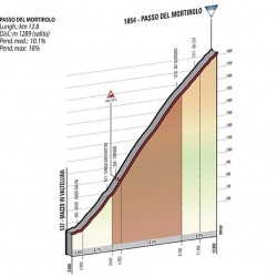 Höhenprofil Passo Mortirolo